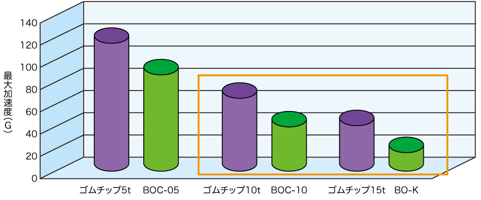 落下衝撃実験グラフ