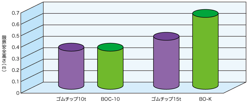 落下衝撃実験グラフ